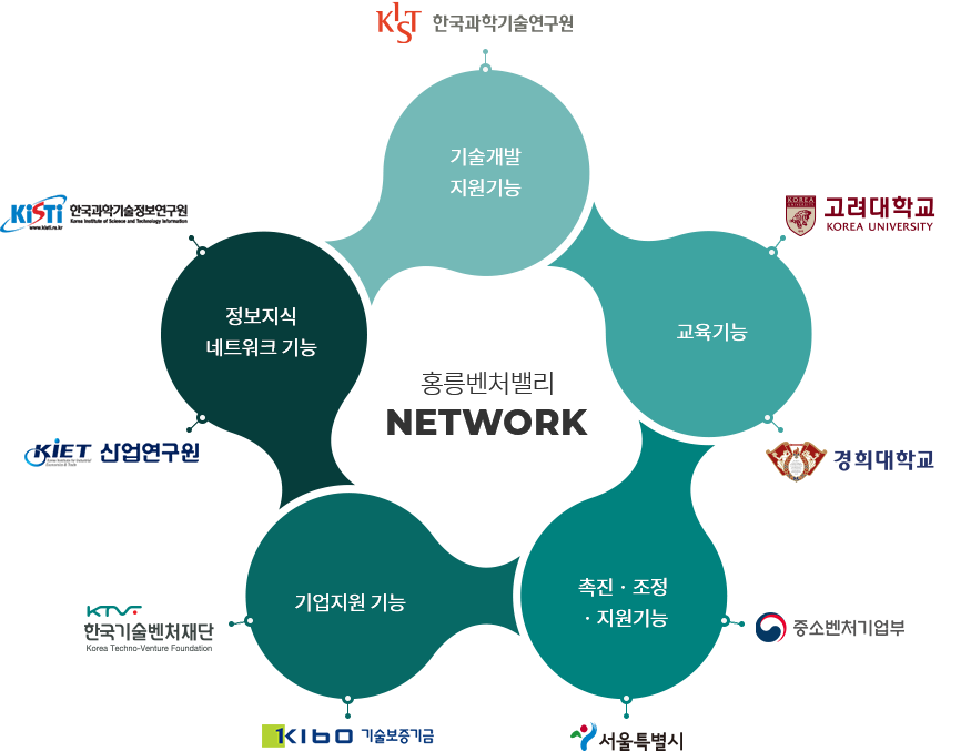 홍릉벤처밸리 Network